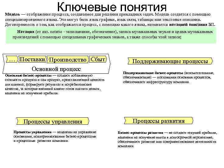      Ключевые понятия Модель — отображение процесса, создаваемое для решения