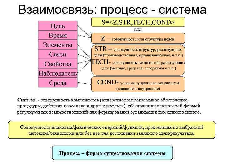 Взаимосвязь: процесс  система Система  совокупность компонентов (аппаратное и программное обеспечение,  процедуры,
