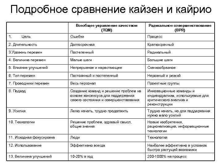  Подробное сравнение кайзен и кайрио     Всеобщее управление качеством 