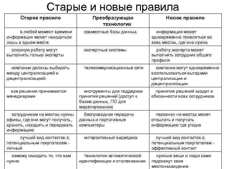    Старые и новые правила  Старое правило   Преобразующая 