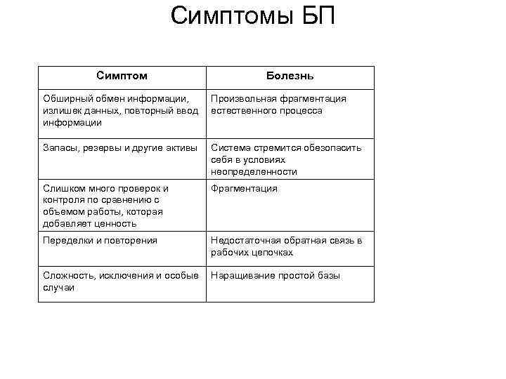       Симптомы БП  Симптом    