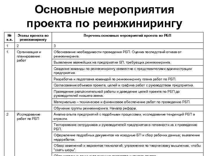    Основные мероприятия   проекта по реинжинирингу № Этапы проекта по