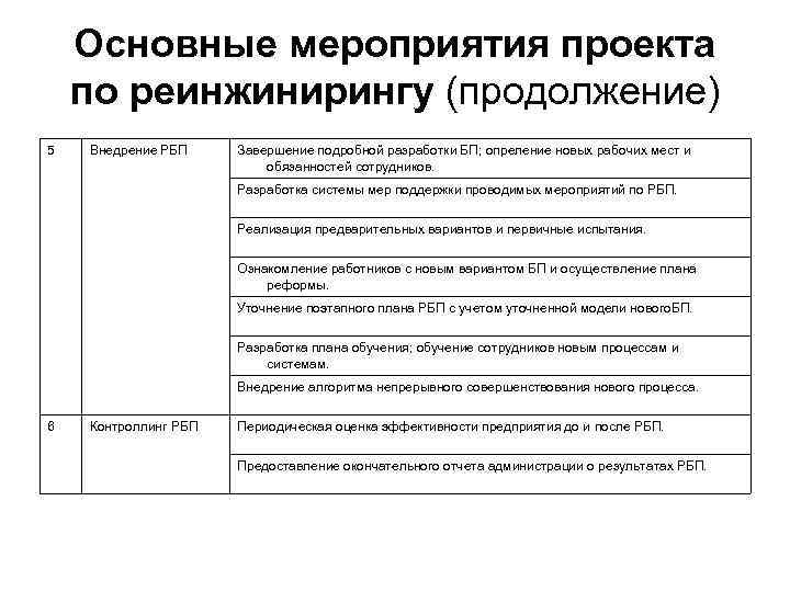   Основные мероприятия проекта по реинжинирингу (продолжение) 5  Внедрение РБП Завершение подробной