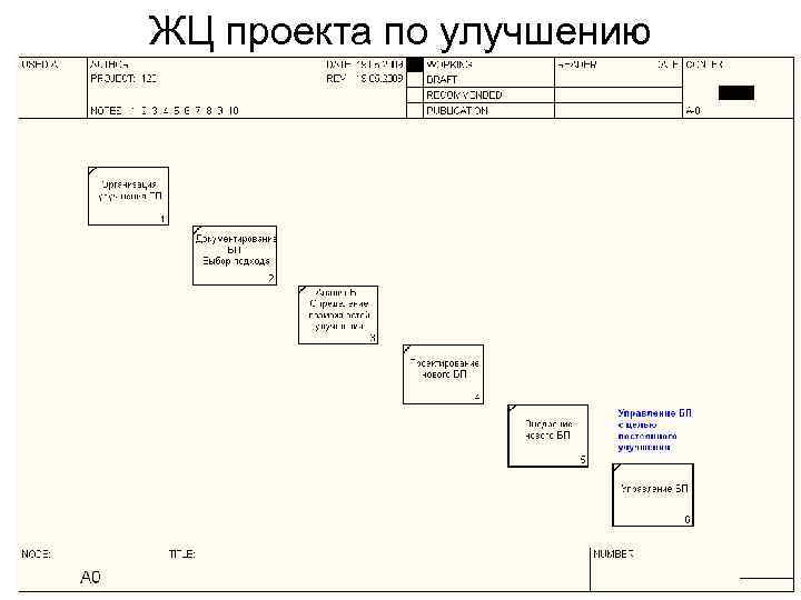 ЖЦ проекта по улучшению 