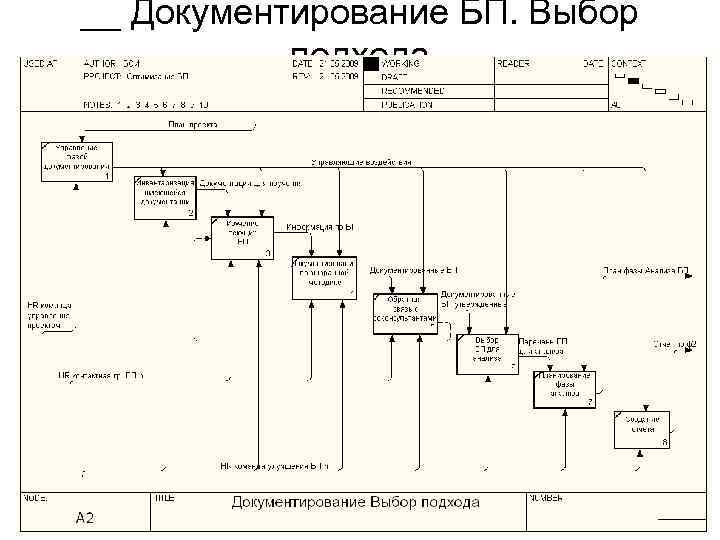 __ Документирование БП. Выбор  подхода 