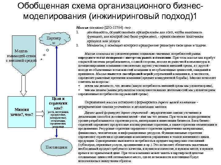  Обобщенная схема организационного бизнес   моделирования (инжиниринговый подход)1    