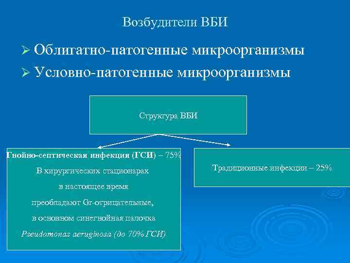       Возбудители ВБИ Ø Облигатно-патогенные микроорганизмы  Ø Условно-патогенные