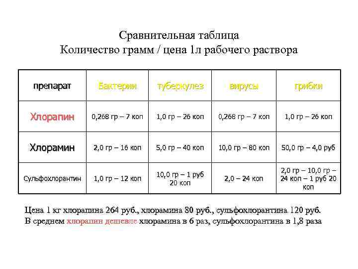     Сравнительная таблица   Количество грамм / цена 1 л