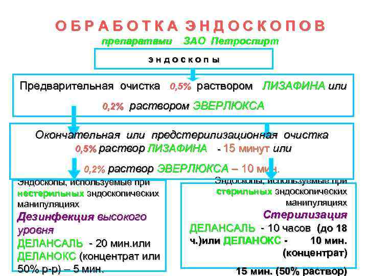  ОБРАБОТКА ЭНДОСКОПОВ    препаратами  ЗАО Петроспирт    