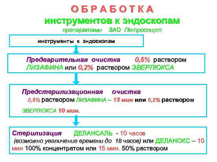    ОБРАБОТКА   инструментов к эндоскопам    препаратами 