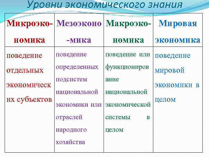  Уровни экономического знания Микроэко- Мезоэконо Макроэко- Мировая номика  -мика   номика