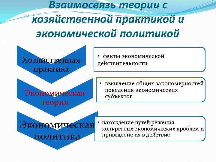  Взаимосвязь теории с  хозяйственной практикой и экономической политикой    •