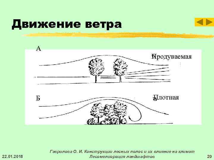   Движение ветра   А      Продуваемая 
