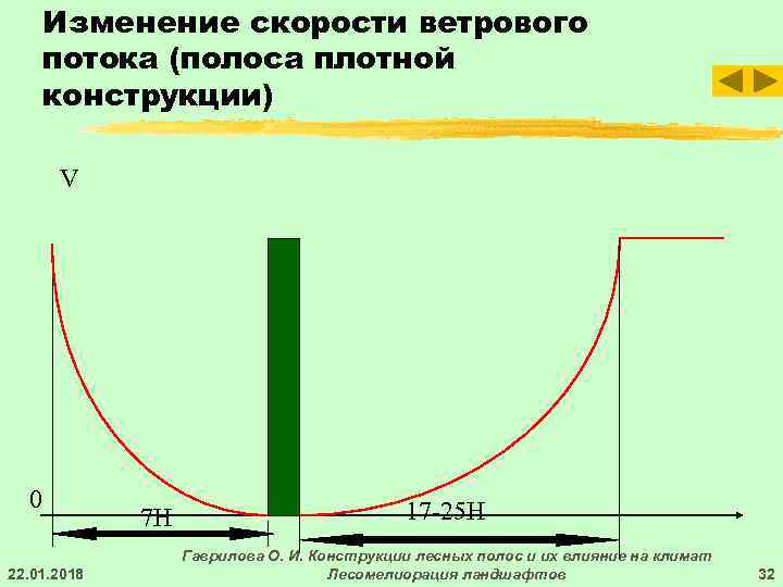  Изменение скорости ветрового  потока (полоса плотной  конструкции)  V  0