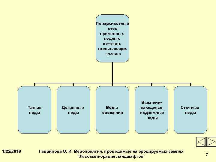     Поверхностный     сток    