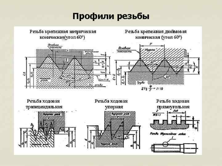 Профили резьбы Профили резьбы