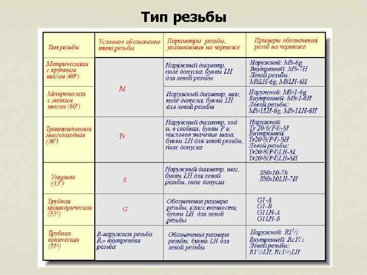 Тип резьбы Тип резьбы