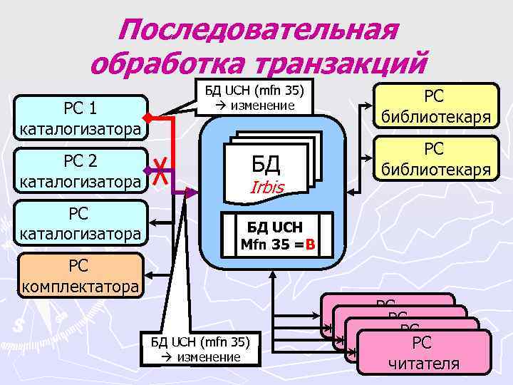Последовательная обработка транзакций БД UCH Последовательная обработка транзакций БД UCH