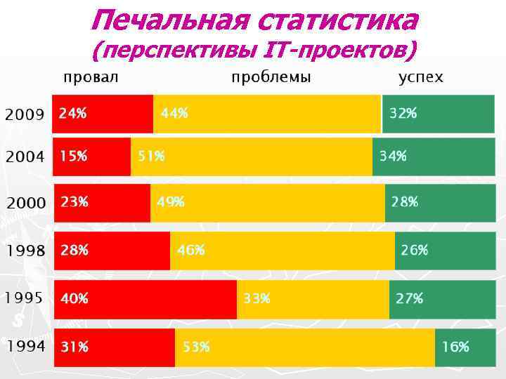 Печальная статистика (перспективы IT-проектов) Печальная статистика (перспективы IT-проектов)