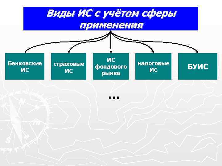 Виды ИС с учётом сферы применения Виды ИС с учётом сферы применения