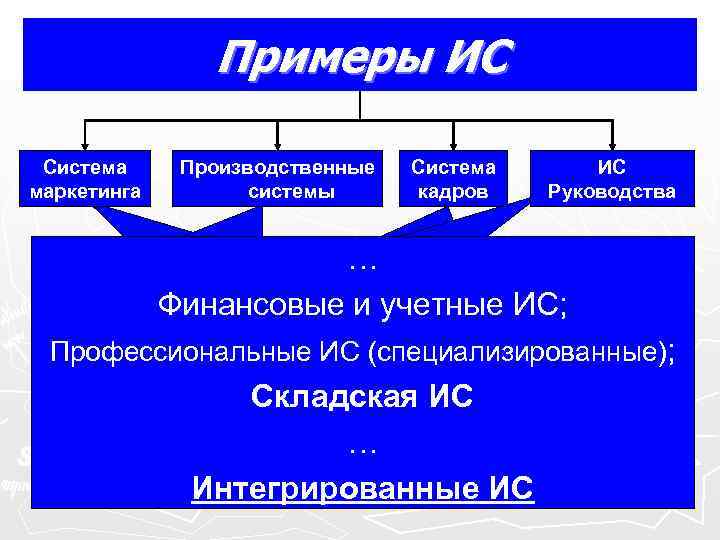 Примеры ИС Система Производственные Система ИС маркетинга Примеры ИС Система Производственные Система ИС маркетинга