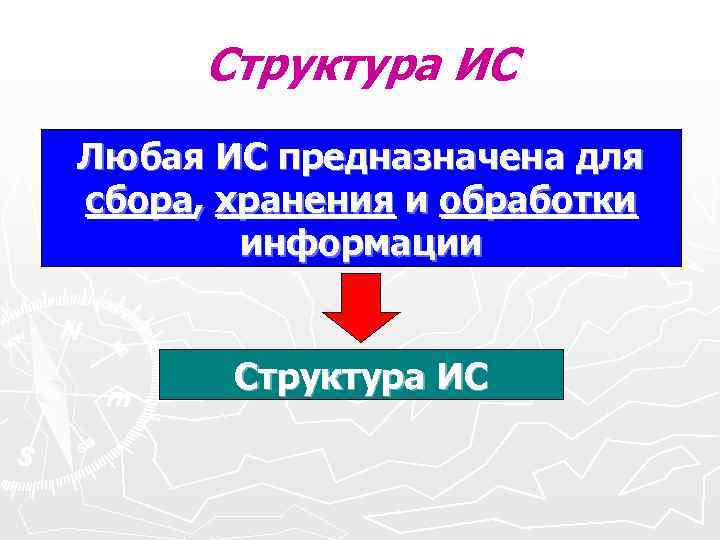 Структура ИС Любая ИС предназначена для сбора, хранения и обработки информации Структура ИС Любая ИС предназначена для сбора, хранения и обработки информации