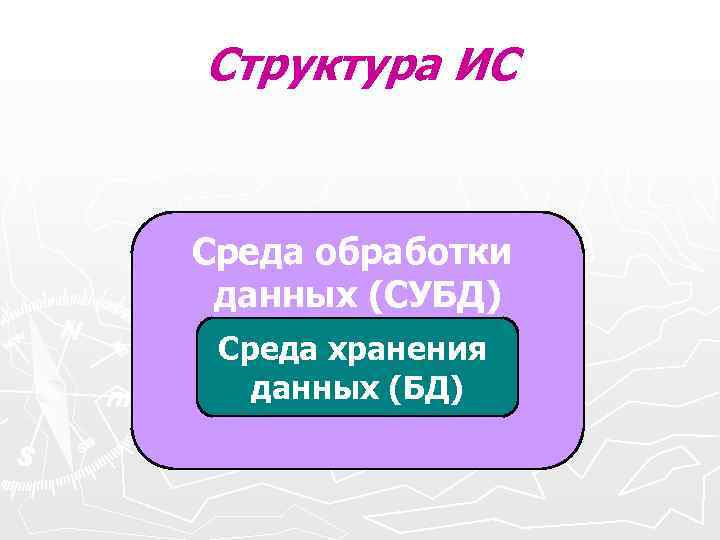 Структура ИС Среда обработки данных (СУБД) Среда хранения данных (БД) Структура ИС Среда обработки данных (СУБД) Среда хранения данных (БД)