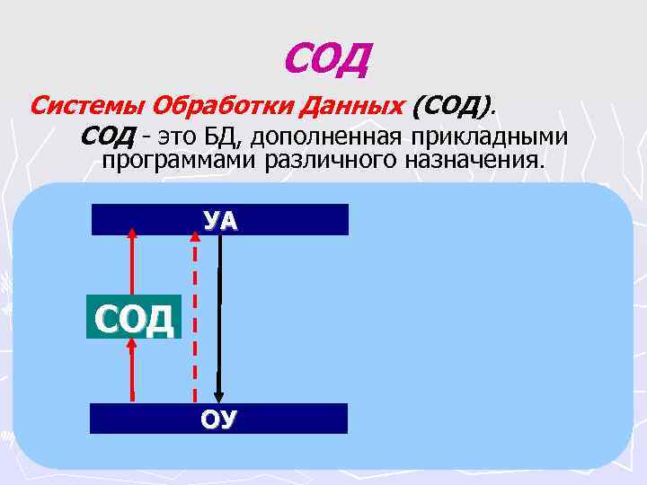 СОД Системы Обработки Данных (СОД). СОД - это БД, СОД Системы Обработки Данных (СОД). СОД - это БД,