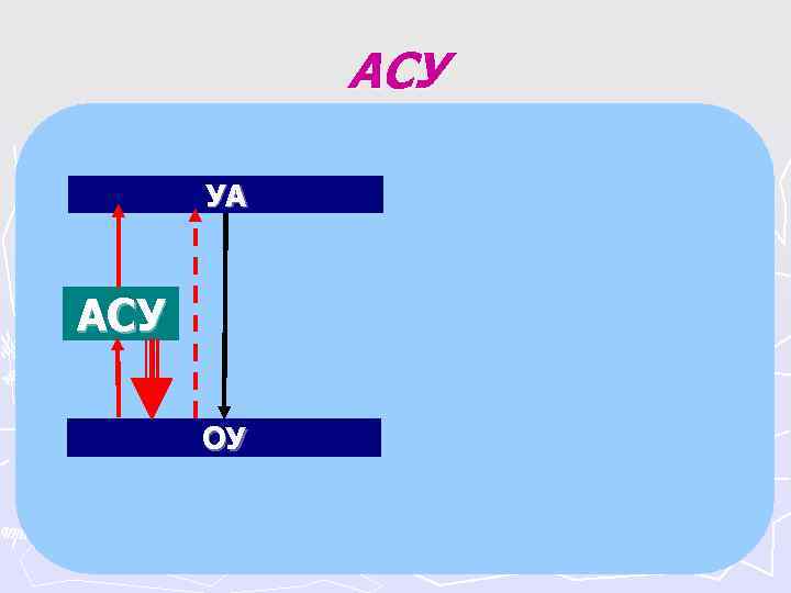 АСУ Автоматизированные системы управления (АСУ) - СОД, способные АСУ Автоматизированные системы управления (АСУ) - СОД, способные