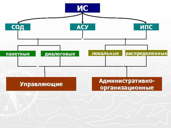 ИС СОД АСУ ИС СОД АСУ