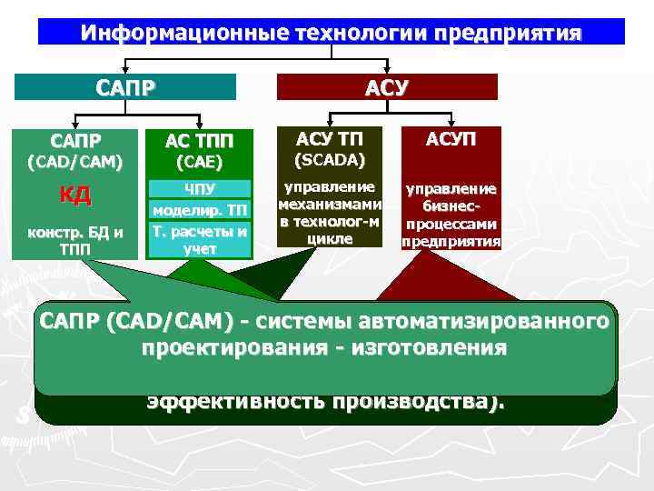 Компания сапром