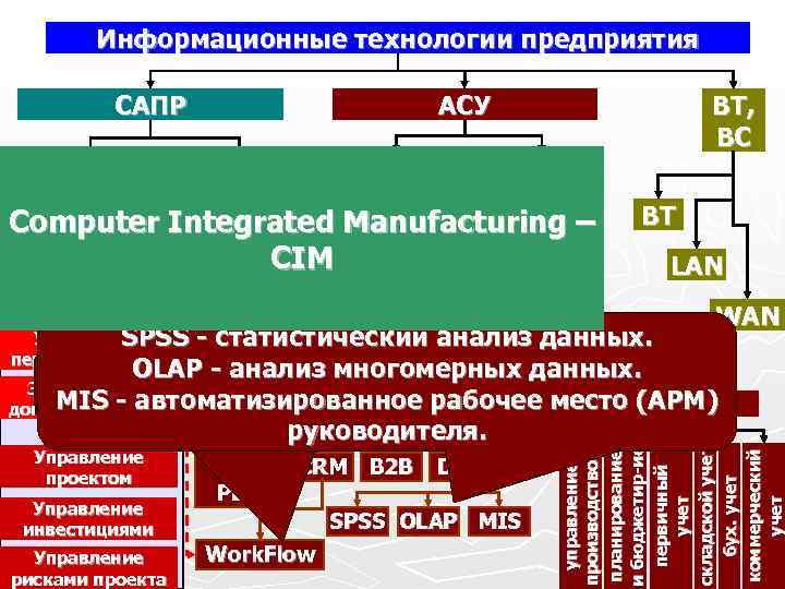 Организация сапр