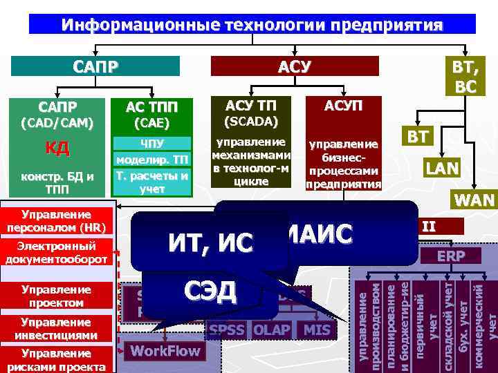 Компания сапром