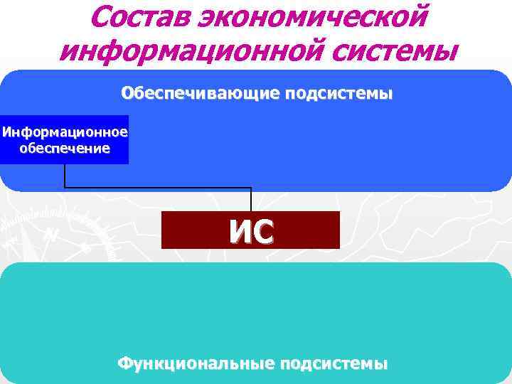 Состав экономической информационной системы Обеспечивающие подсистемы Информационное обеспечение Состав экономической информационной системы Обеспечивающие подсистемы Информационное обеспечение