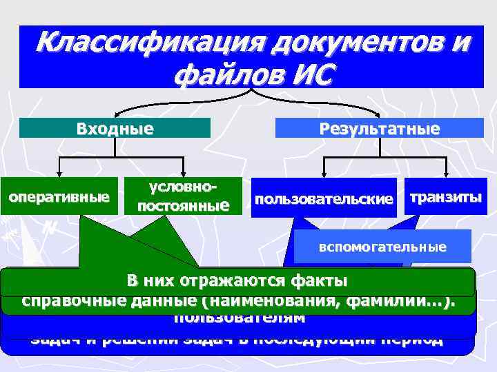 Классификация документов и файлов ИС Входные Результатные Классификация документов и файлов ИС Входные Результатные