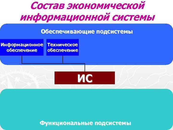 Состав экономической информационной системы Обеспечивающие подсистемы Информационное Техническое Состав экономической информационной системы Обеспечивающие подсистемы Информационное Техническое