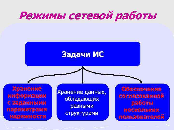 Режимы сетевой работы Задачи ИС Хранение Обеспечение Режимы сетевой работы Задачи ИС Хранение Обеспечение