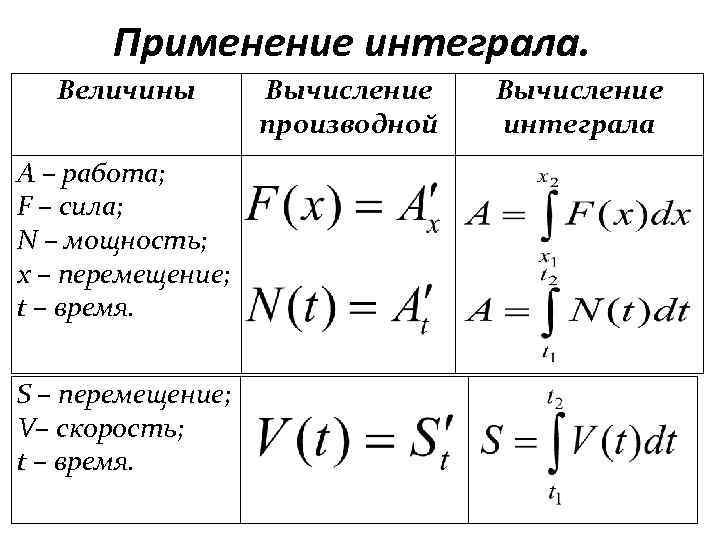 Применение интеграла к вычислению физических величин и площадей презентация