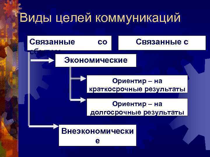 Виды целей коммуникаций Связанные со  Связанные с сбытом    имиджем 
