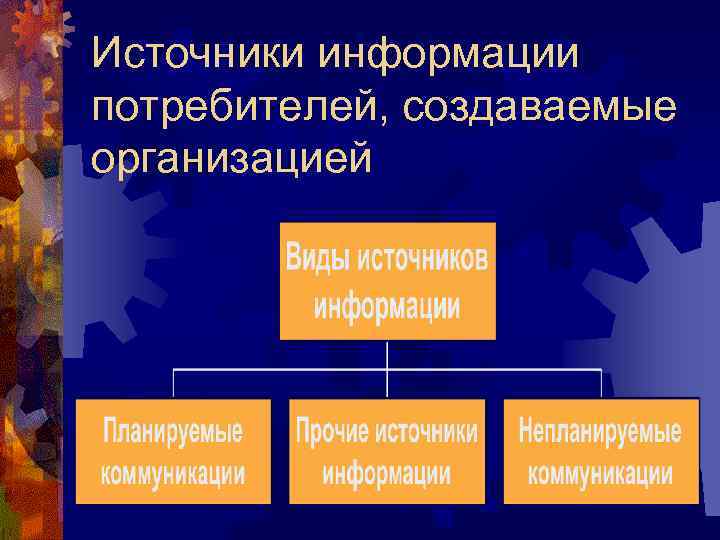 Источники информации потребителей, создаваемые организацией 