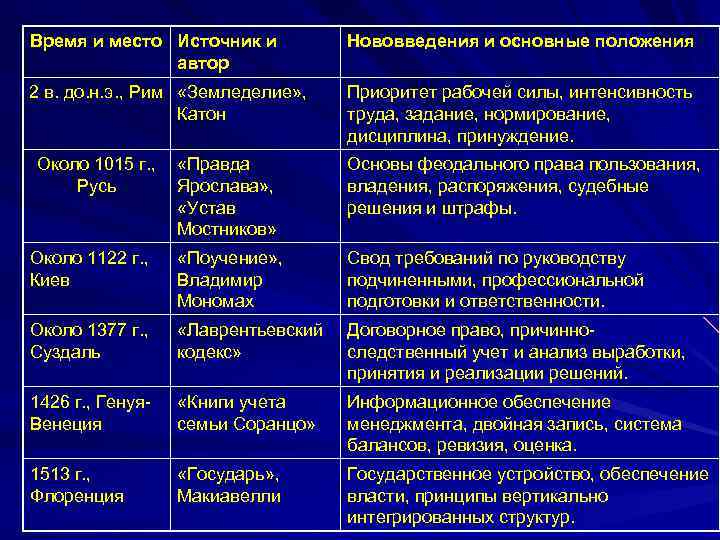 Время и место Источник и  Нововведения и основные положения    автор