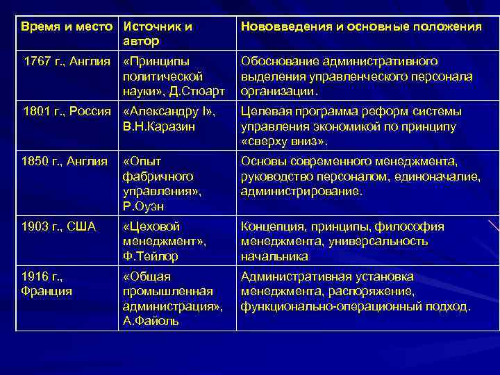 Время и место Источник и   Нововведения и основные положения   