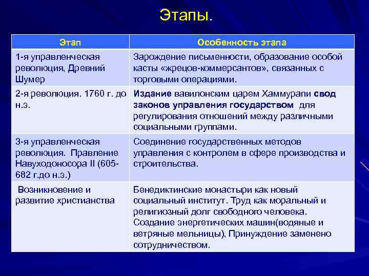       Этапы.  Этап     Особенность