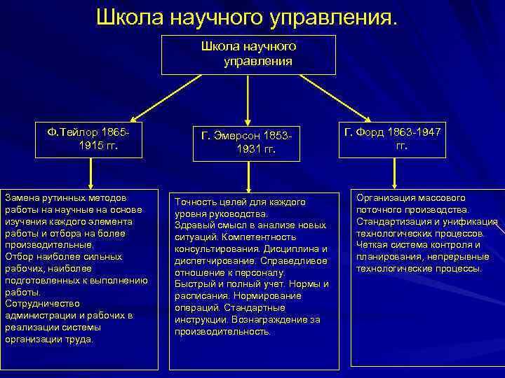 Школы менеджмента презентация