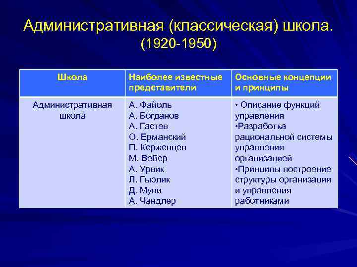 Административная (классическая) школа.    (1920 -1950)  Школа   Наиболее известные