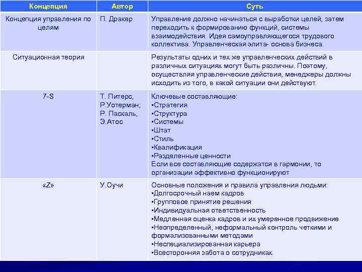  Концепция   Автор      Суть Концепция управления по