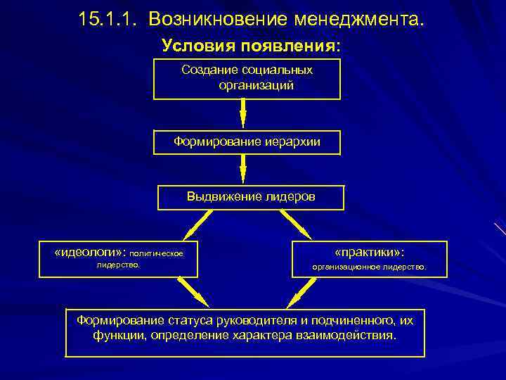   15. 1. 1. Возникновение менеджмента.     Условия появления: 