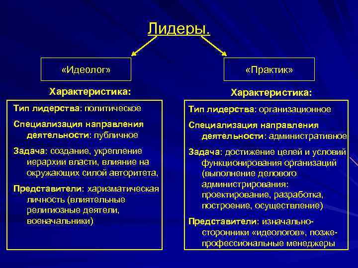      Лидеры.   «Идеолог»     «Практик»