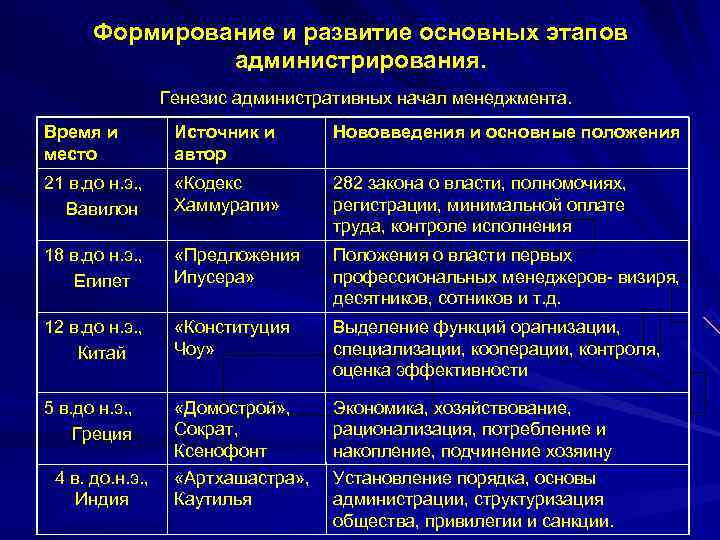  Формирование и развитие основных этапов    администрирования.    Генезис