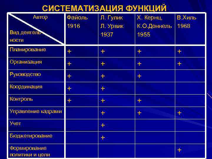   СИСТЕМАТИЗАЦИЯ ФУНКЦИЙ  Автор Файоль  Л. Гулик  Х. Кернц,
